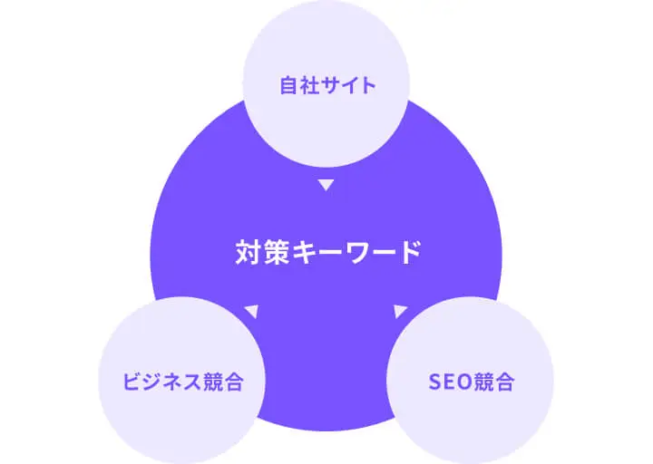 SEOキーワード設計・コンテンツ企画の特徴のイメージ